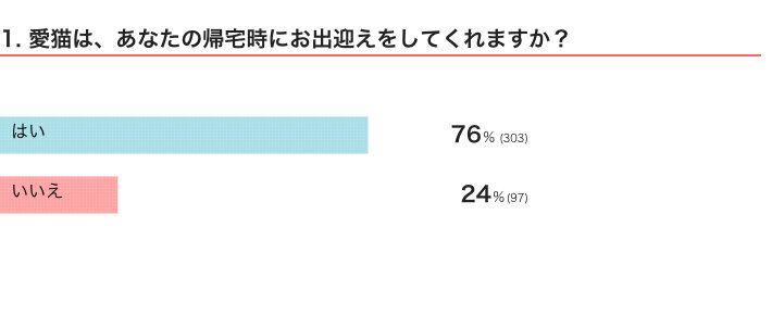 ねこのきもちWEB MAGAZINE　猫の行動に関するアンケートvol.02