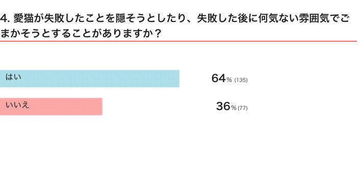 ねこのきもちWEB MAGAZINE『猫の行動に関するアンケートvol.03』　214件の回答