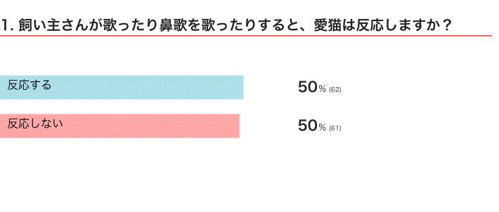 飼い主さんが歌ったときの猫の反応に関するアンケート結果