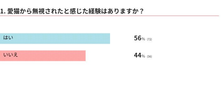 愛猫から無視されたことはある？