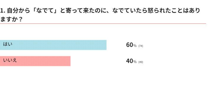 自分から「なでて」と寄って来たのに、なでていたら怒られたことはありますか？