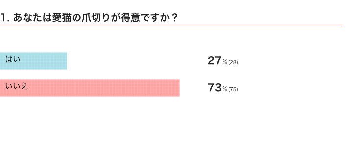 ねこのきもちWEB MAGAZINE『愛猫の爪切りに関するアンケート』