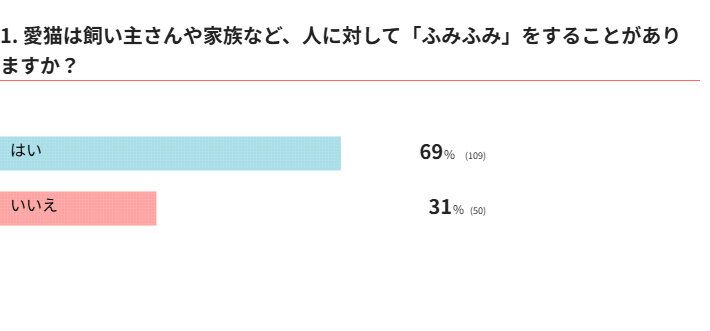 愛猫は人に対して「ふみふみ」することがありますか？