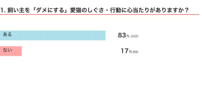 ねこのきもちWEB MAGAZINE　「猫飼いあるある」に関するアンケートvol.01