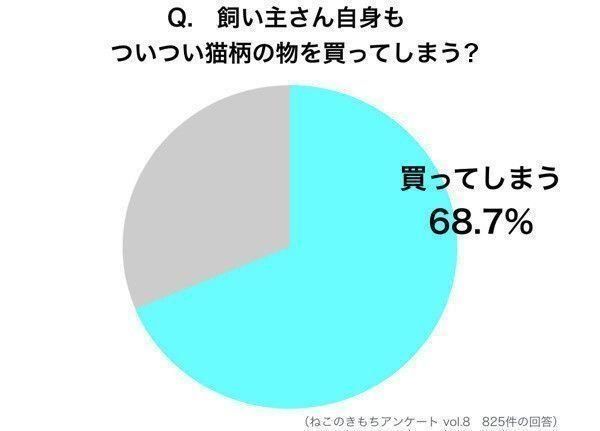 アンケート調査「飼い主さん自身もついつい猫柄の物を買ってしまうか」
