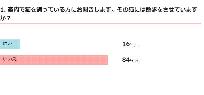 室内飼いの猫を散歩させていますか？