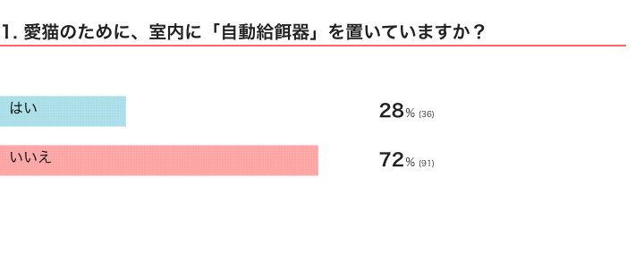 ねこのきもちWEB MAGAZINE『猫の「自動給餌器」に関するアンケート』