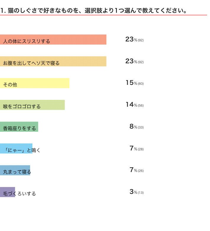 ねこのきもちWEB MAGAZINE　猫の好きなしぐさに関するアンケートvol.01