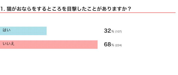 ねこのきもちWEB MAGAZINE『猫のおならに関するアンケートvol.01』