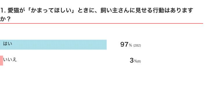 ねこのきもちWEB MAGAZINE『かまってほしい愛猫が見せる行動に関するアンケートvol.01』