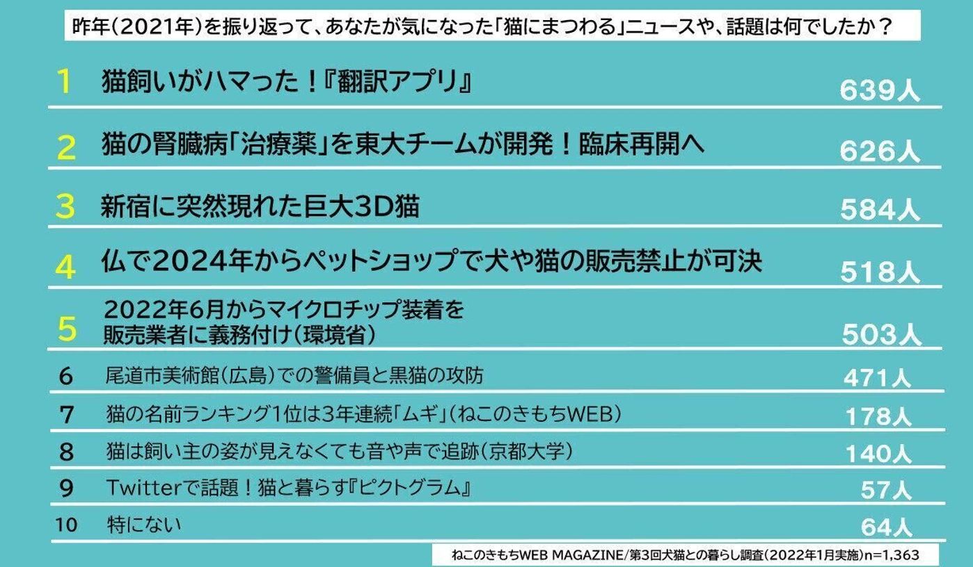 猫と暮らす飼い主さんに聞いた 21年に気になった 猫ニュースランキング ねこのきもちweb Magazine 猫と暮らす飼い主さんに聞いた 21年に気になった 猫ニュースランキング ねこのきもちweb Magazine