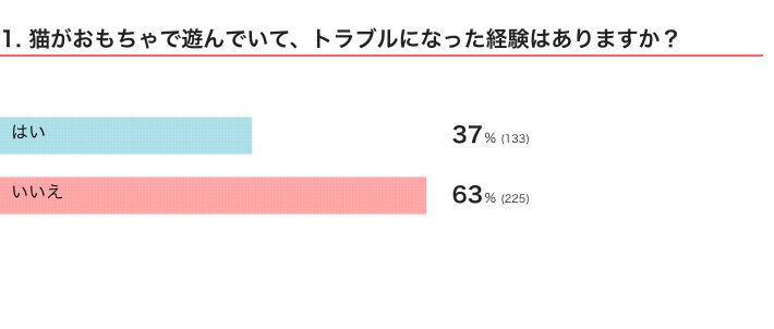 ねこのきもちWEB MAGAZINE『猫のおもちゃに関するアンケートvol.01』　358件の回答