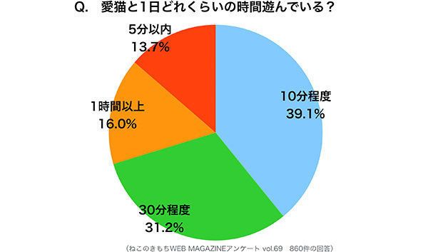 愛猫と1日にどれくらいの時間遊ぶ 圧倒的に多いのは Fwf ねこのきもちweb Magazine