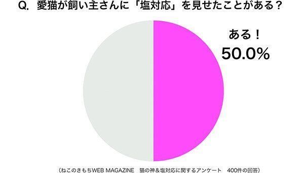 グラフ：愛猫が飼い主さんに「塩対応」を見せたことがある？