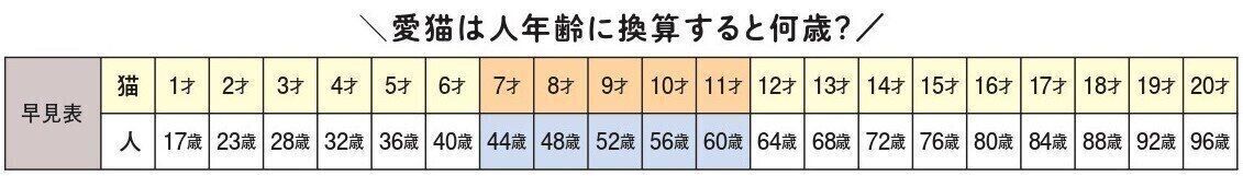参考／獣医師広報版(www.vets.ne.jp)