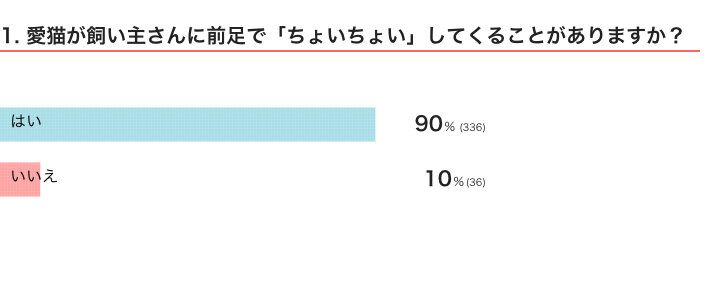 ねこのきもちWEB MAGAZINE『猫が飼い主さんに「ちょいちょい」する瞬間に関するアンケートvol.01』　373件の回答