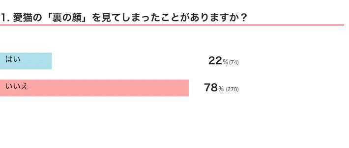 ねこのきもちWEB MAGAZINE　猫の生態・行動に関するアンケートvol.06