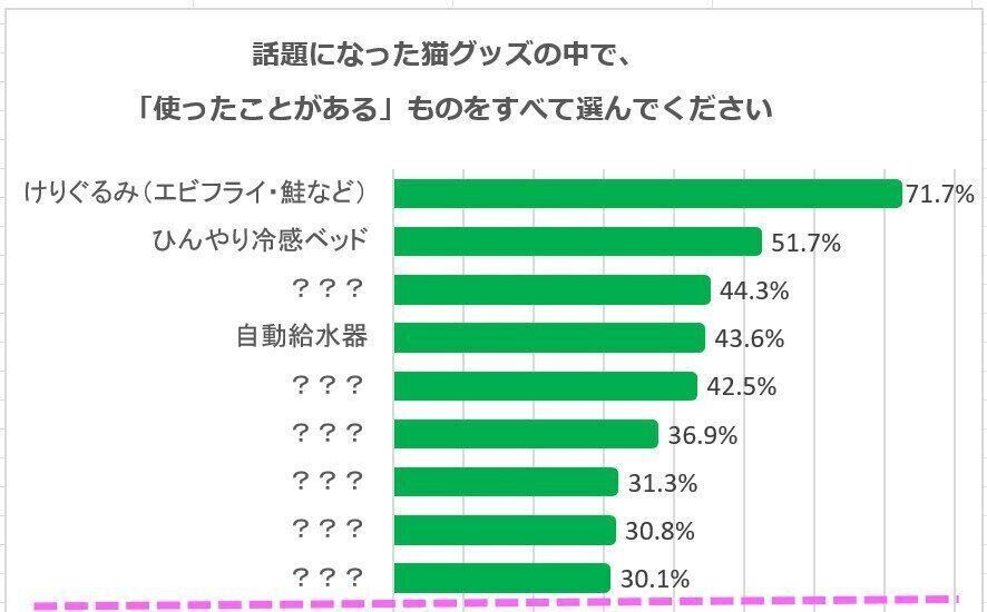 猫グッズ上位グラフ
