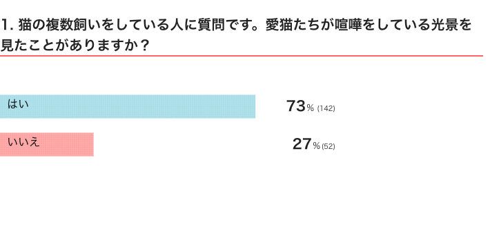 ねこのきもちWEB MAGAZINE『猫の複数飼いに関するアンケートvol.03』