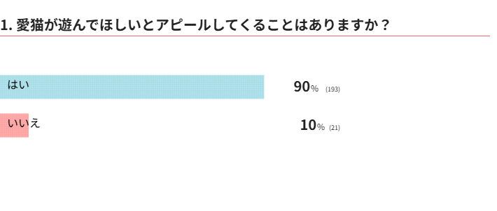 愛猫が遊んでほしいとアピールしてくることはありますか？