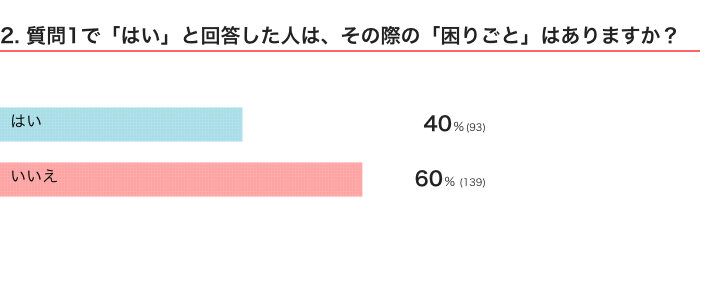 ねこのきもちWEB MAGAZINE『猫の健康診断に関するアンケートvol.03』　232件の回答