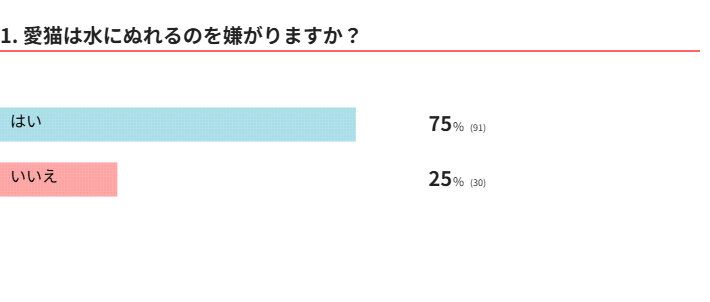 愛猫はぬれるのを嫌がる？
