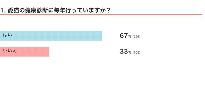 ねこのきもちWEB MAGAZINE『猫の健康診断に関するアンケートvol.03』　335件の回答