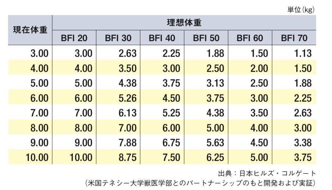 理想体重表