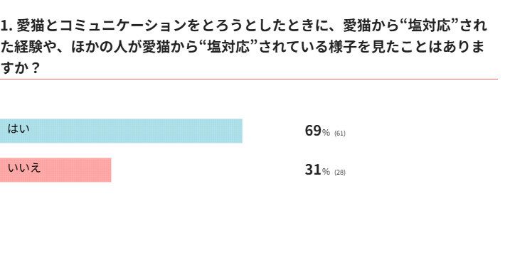 猫から“塩対応”されたことはある？