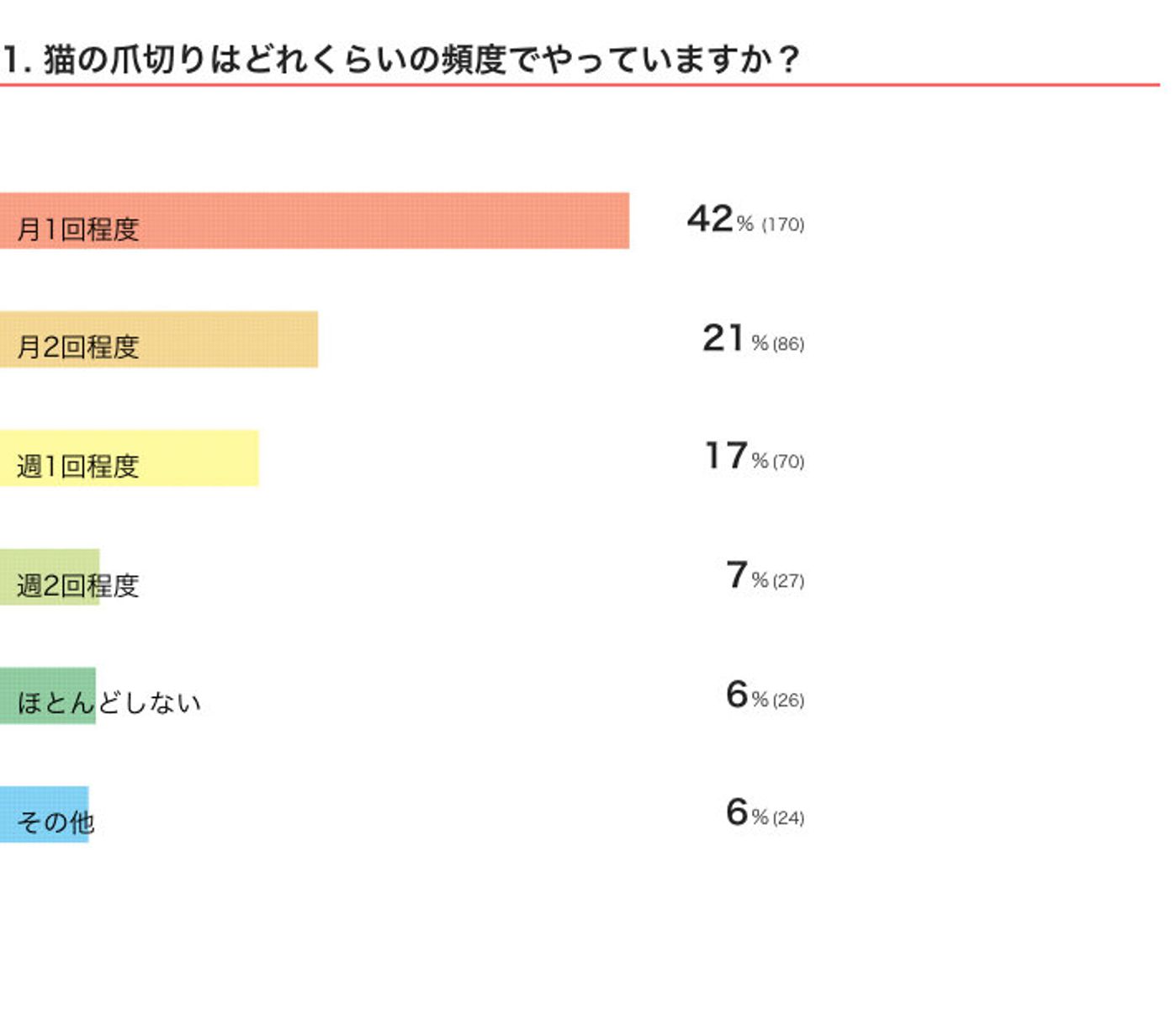 苦労している猫飼いさん多数 猫の 爪切り 理想の頻度とコツは 獣医師解説 ねこのきもちweb Magazine 苦労している猫飼いさん多数 猫の 爪切り 理想の頻度とコツは 獣医師解説 ねこのきもちweb Magazine