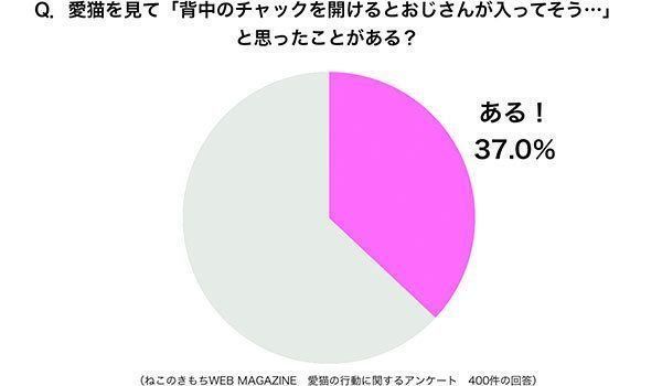 グラフ：愛猫を見て「背中のチェックを開けるとおじさんが入っていそう…」と思ったことがある？