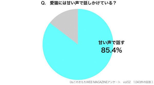 愛猫には甘い声で話しかけている割合のグラフ