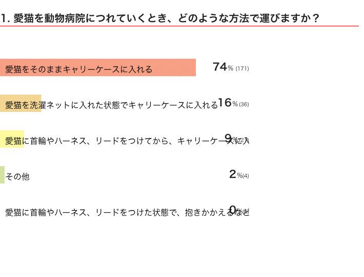 ねこのきもちWEB MAGAZINE『猫を動物病院につれていくことに関するアンケートvol.01』