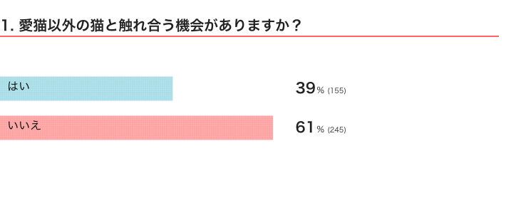 ねこのきもちWEB MAGAZINE『「猫飼いあるある」に関するアンケートvol.10』　400件の回答