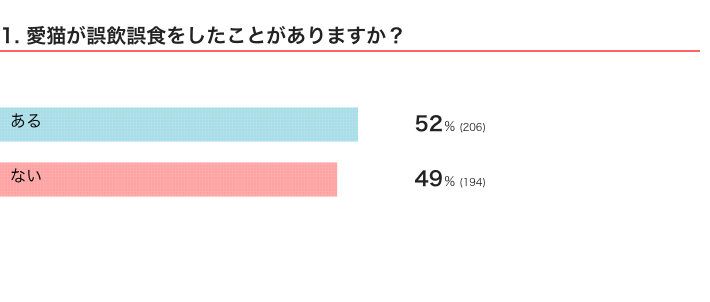 ねこのきもちWEB MAGAZINE　猫のハプニングに関するアンケートvol.01