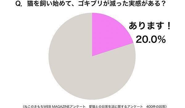 グラフ：猫を飼い始めて、ゴキブリが減った実感がある？