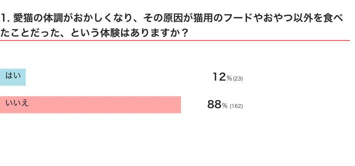 ねこのきもちWEB MAGAZINE『猫用フードやおやつ以外の食べ物のついてのアンケート』