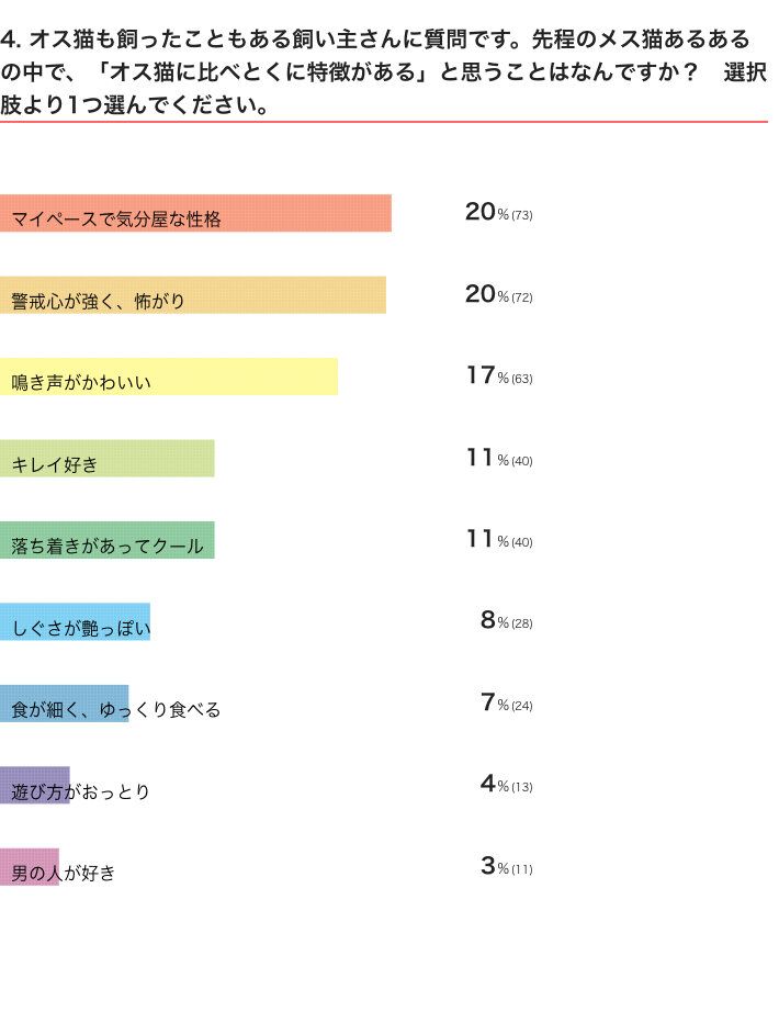 ねこのきもちWEB MAGAZINE　オス猫・メス猫の生態に関するアンケートvol.01