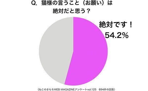 グラフ：猫様の言うこと（お願い）は絶対だと思う？