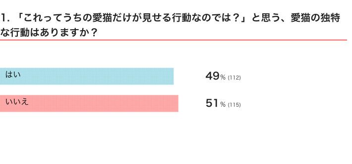 ねこのきもちWEB MAGAZINE『猫の行動に関するアンケートvol.05』