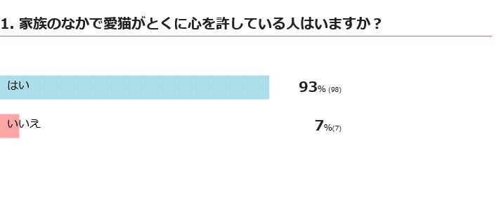 愛猫が心を許している人はいる？