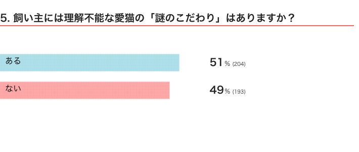 ねこのきもちWEB MAGAZINE　「猫飼いあるある」に関するアンケートvol.01
