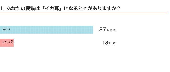 ねこのきもちWEB MAGAZINE『猫のイカ耳に関するアンケートvol.01』