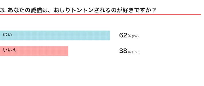 ねこのきもちWEB MAGAZINE　猫の生態・行動に関するアンケートvol.02