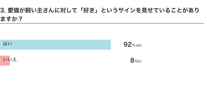 ねこのきもちWEB MAGAZINE『愛猫が飼い主さんに対して見せる行動に関するアンケート』