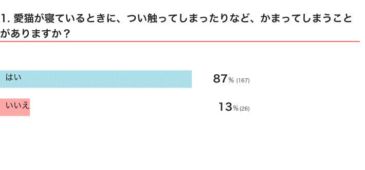 ねこのきもちWEB MAGAZINE『「猫飼いあるある」に関するアンケートvol.17』