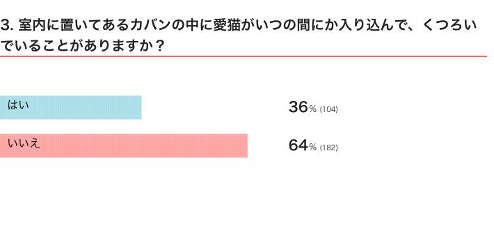 ねこのきもちWEB MAGAZINE『猫の行動に関するアンケートvol.10』