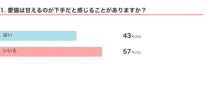 ねこのきもちWEB MAGAZINE『甘え下手な猫の行動に関するアンケートvol.14』