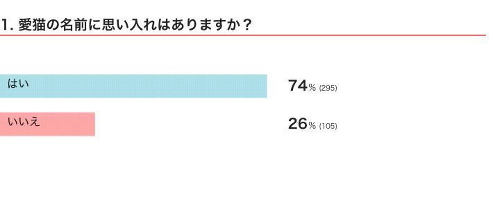 ねこのきもちWEB MAGAZINE　猫の名前に関するアンケートvol.01