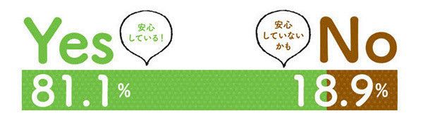 グラフ：どんな器でも出したら食べる？